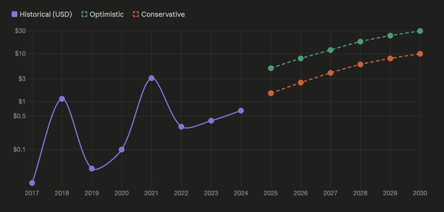 1784718392702050866.png Cardano Price Prediction 2025–2030.png