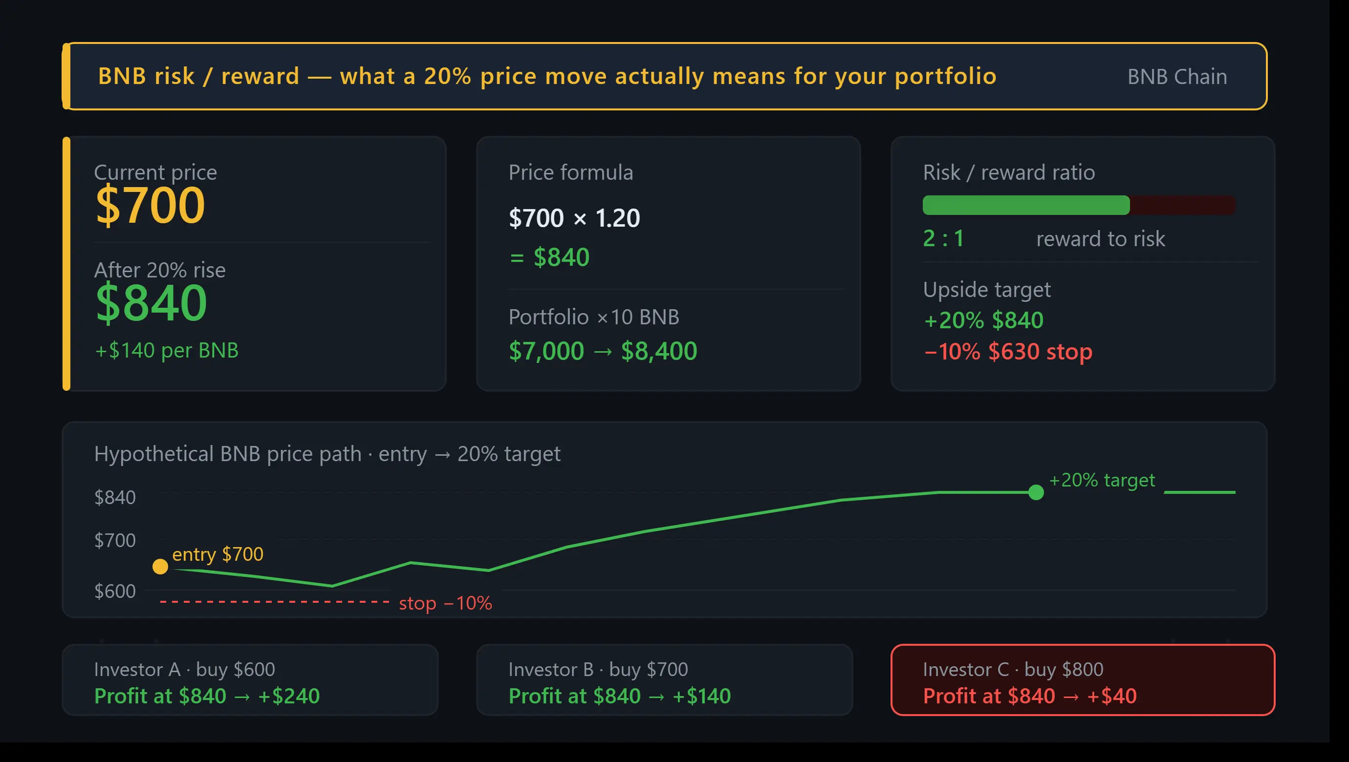 1790676573032038246.jpg 43_Price Rises 20_ — A Practical BNB Coin Risk_Reward.jpg