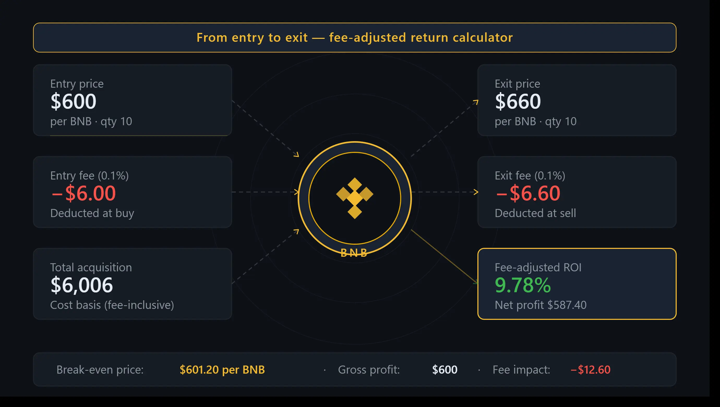 1790676733276004206.jpg 42_From Entry to Exit_ BNB Coin Fee-Adjusted Result.jpg